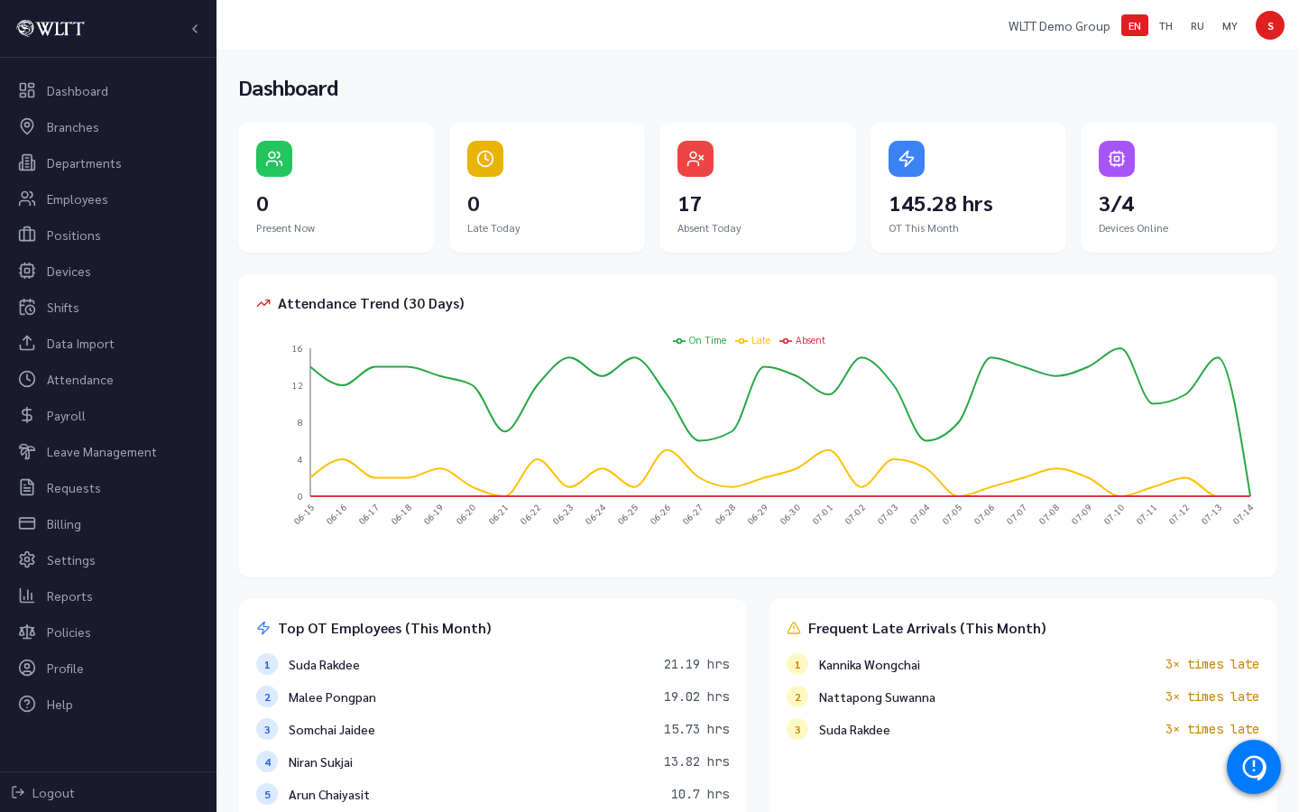 Dashboard — real-time overview of attendance, employees, and devices
