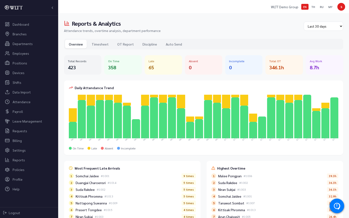 Comprehensive reports — timesheet, attendance, overtime, discipline