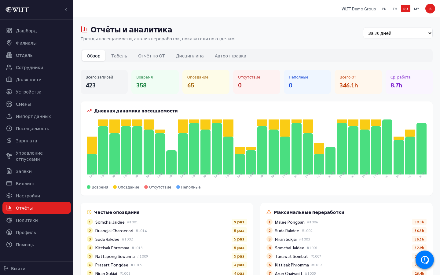 Комплексные отчёты — табель, посещаемость, сверхурочные, дисциплина
